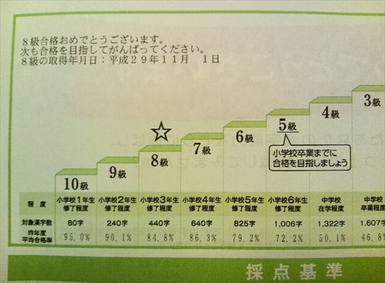 漢検の結果通知が届き 家族3人揃って8級に合格